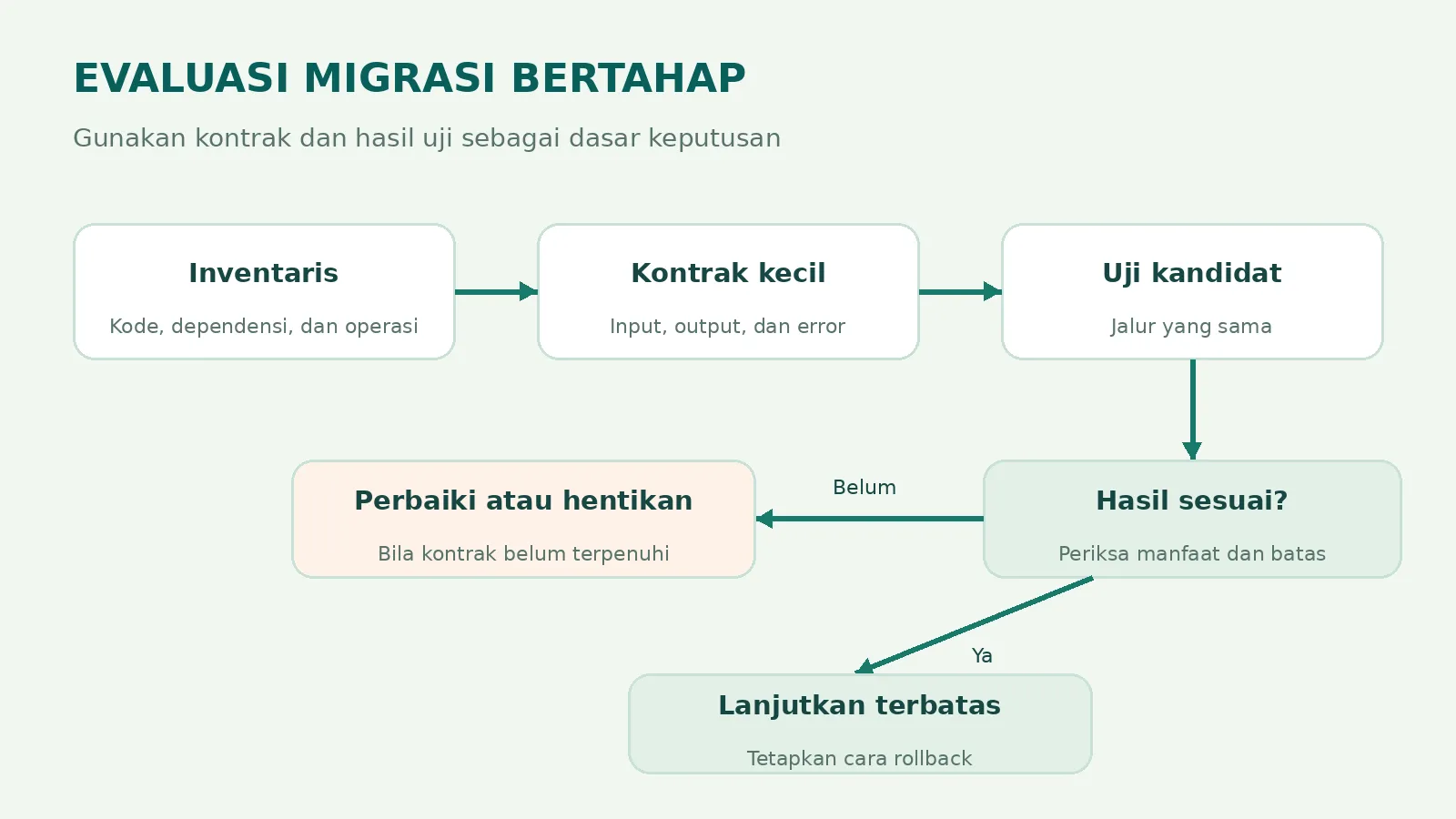 Diagram evaluasi bertahap dengan cabang lanjut atau perbaiki Diagram evaluasi bertahap dengan cabang lanjut atau perbaiki
