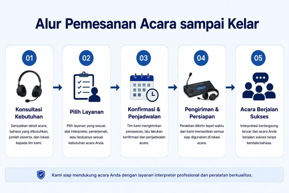 Infografis lima tahap alur pemesanan layanan interpreter dari konsultasi hingga acara berjalan sukses
