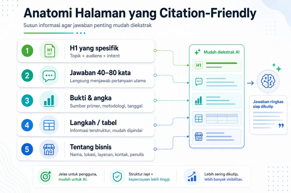 Anatomi halaman citation friendly dengan jawaban langsung, bukti, langkah, dan profil bisnis