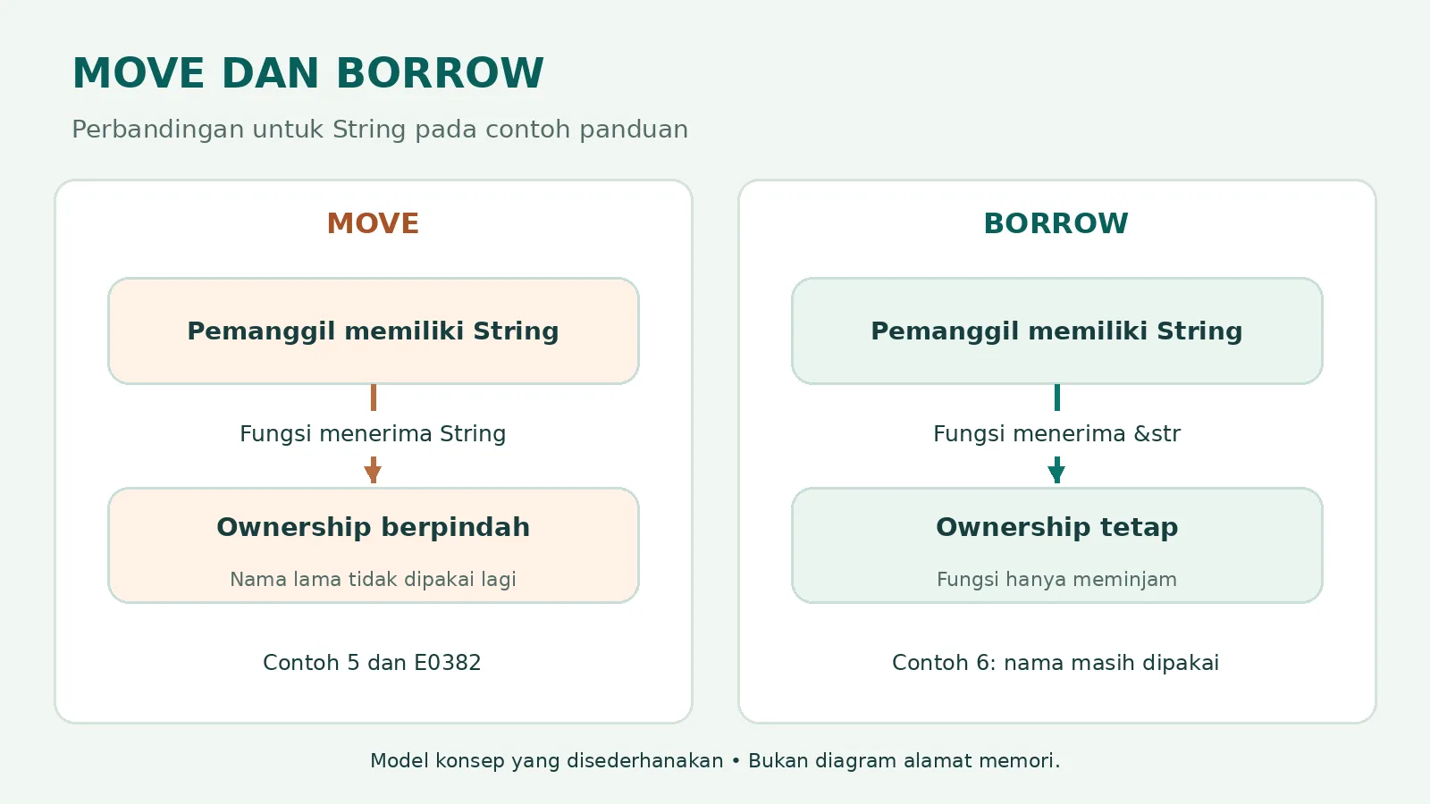 Diagram pembanding move dan borrow dalam Rust Diagram pembanding move dan borrow dalam Rust