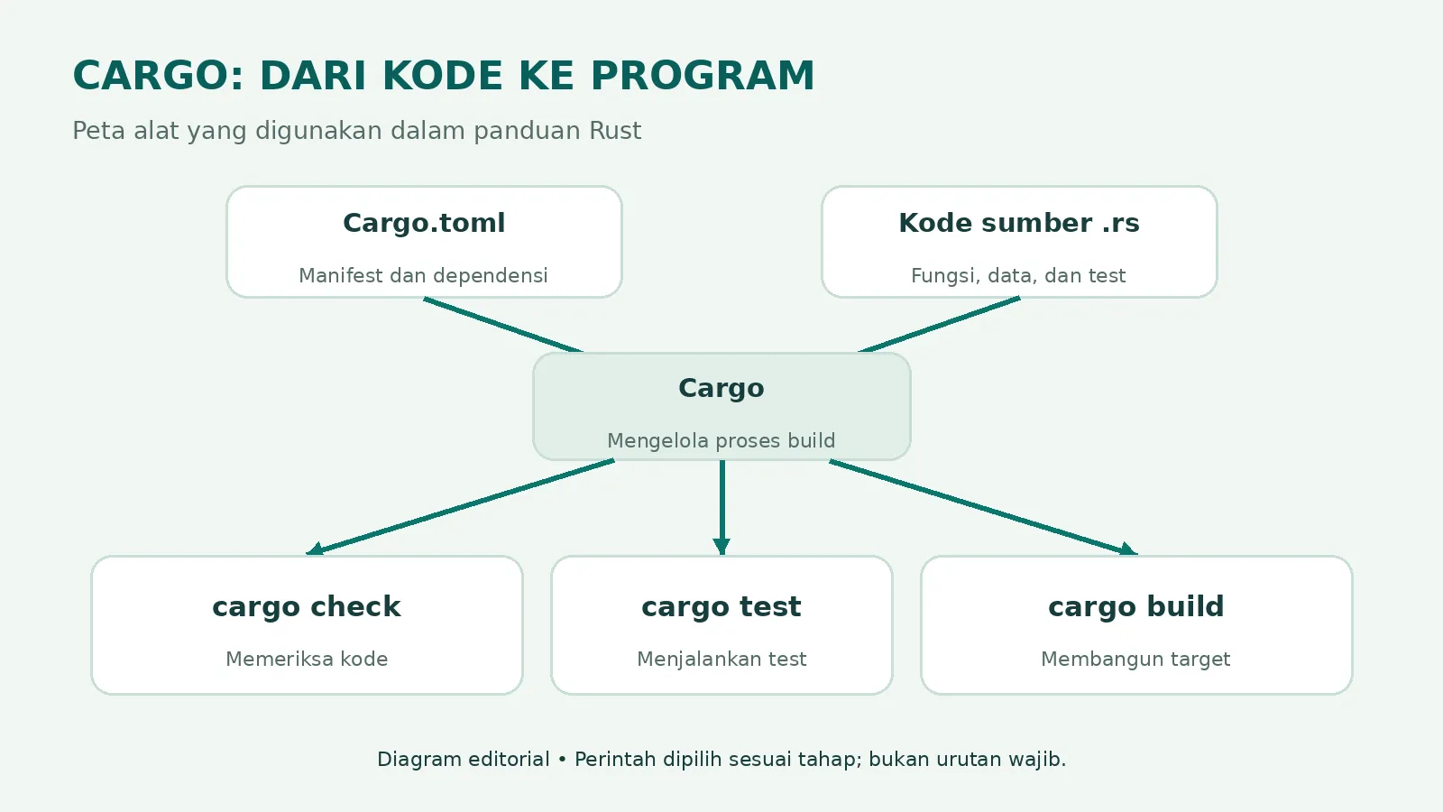 Diagram hubungan manifest Cargo, kode sumber, pemeriksaan, pengujian, dan build Diagram hubungan manifest Cargo, kode sumber, pemeriksaan, pengujian, dan build