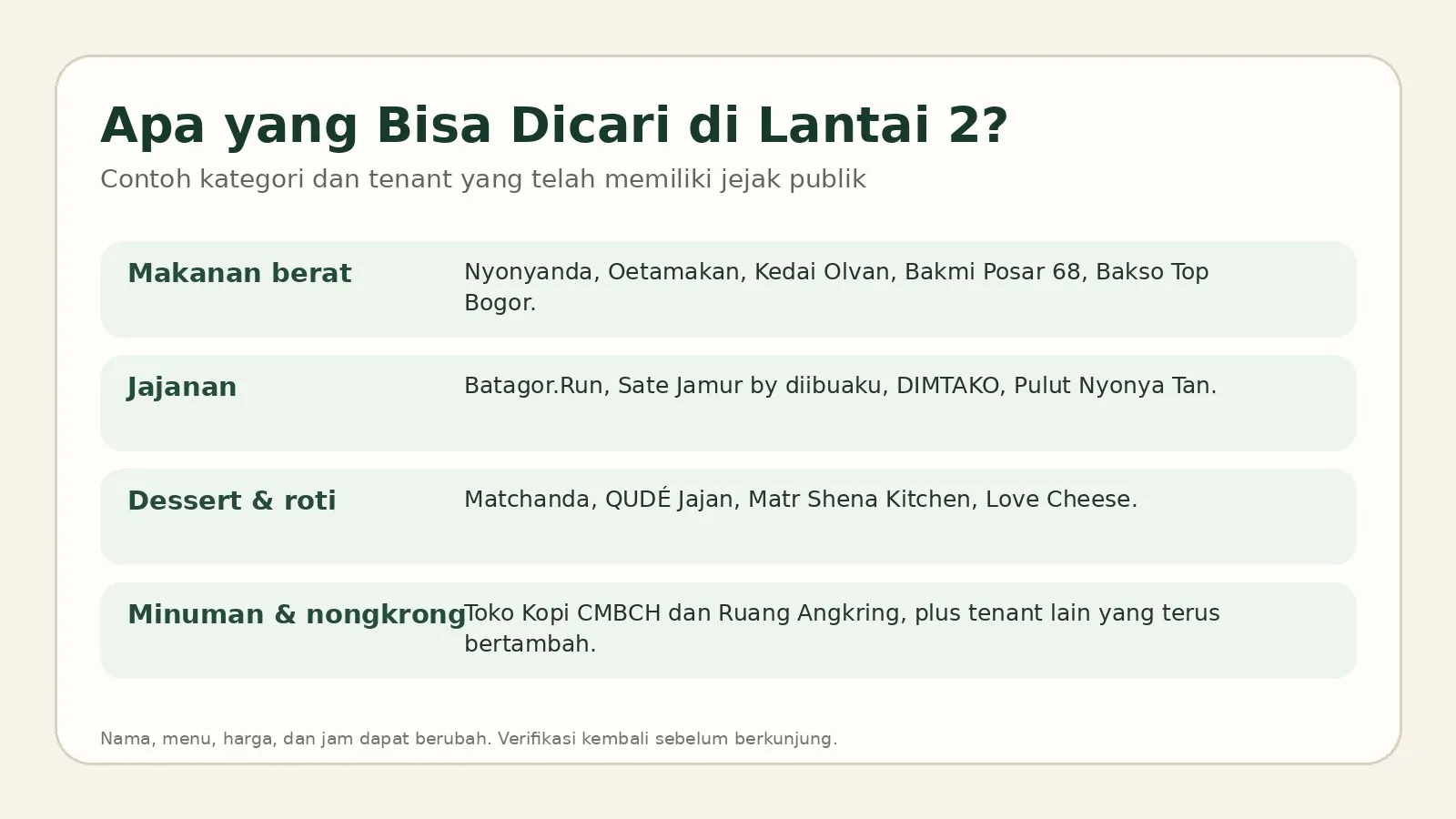 Kategori tenant Pasar Kuliner Jambu Dua