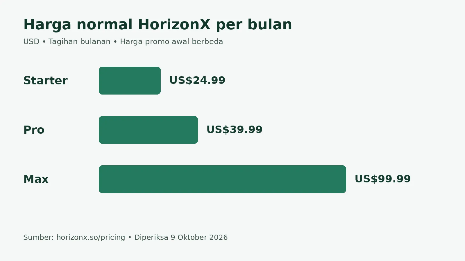 Perbandingan harga normal bulanan paket HorizonX Perbandingan harga normal bulanan paket HorizonX