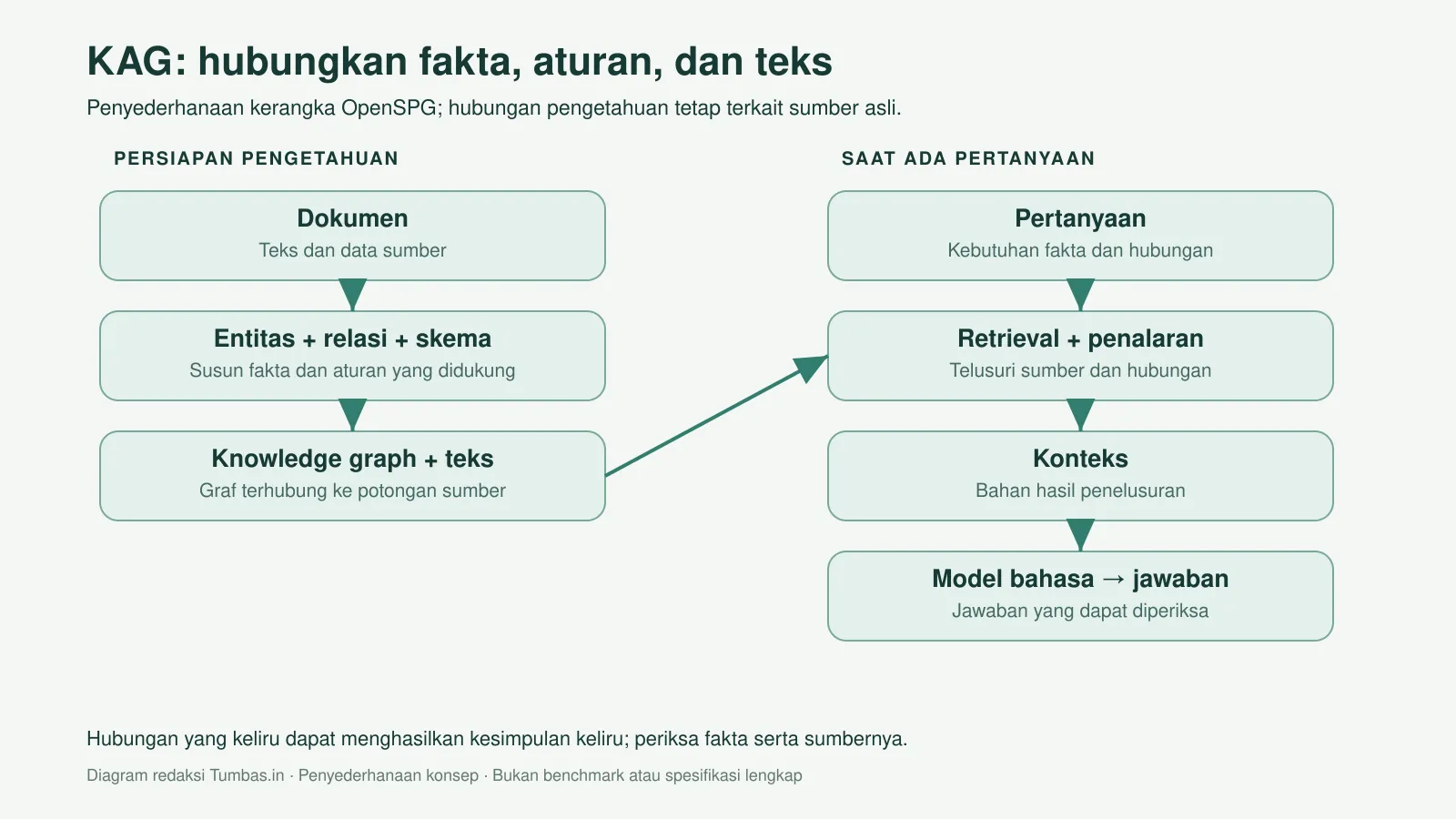 Diagram alur KAG dengan fakta, aturan, graf, dan sumber teks Diagram alur KAG dengan fakta, aturan, graf, dan sumber teks
