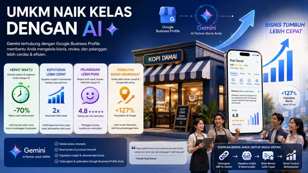 UMKM naik kelas dengan AI Gemini dan Google Business Profile