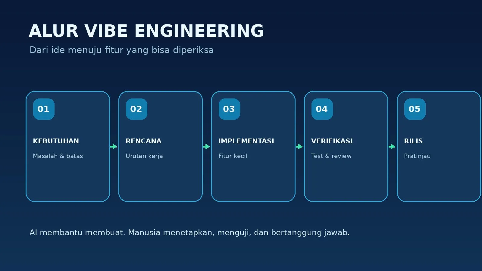 Diagram tahapan kerja dari kebutuhan sampai pemeriksaan rilis
