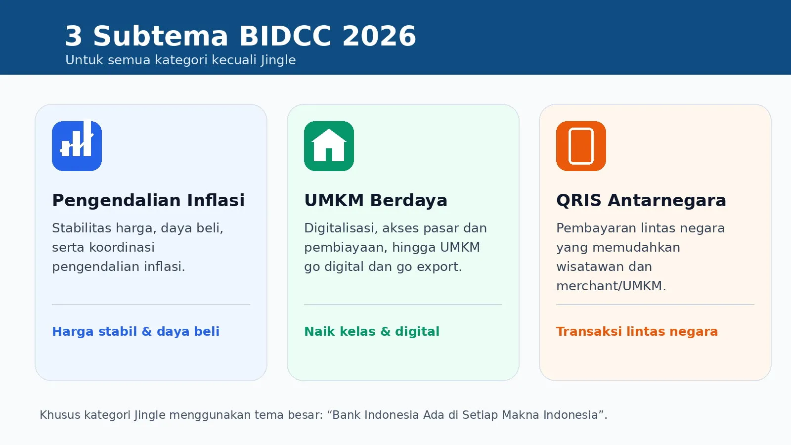 Infografis tiga subtema BIDCC 2026: Pengendalian Inflasi, UMKM Berdaya, dan QRIS Antarnegara