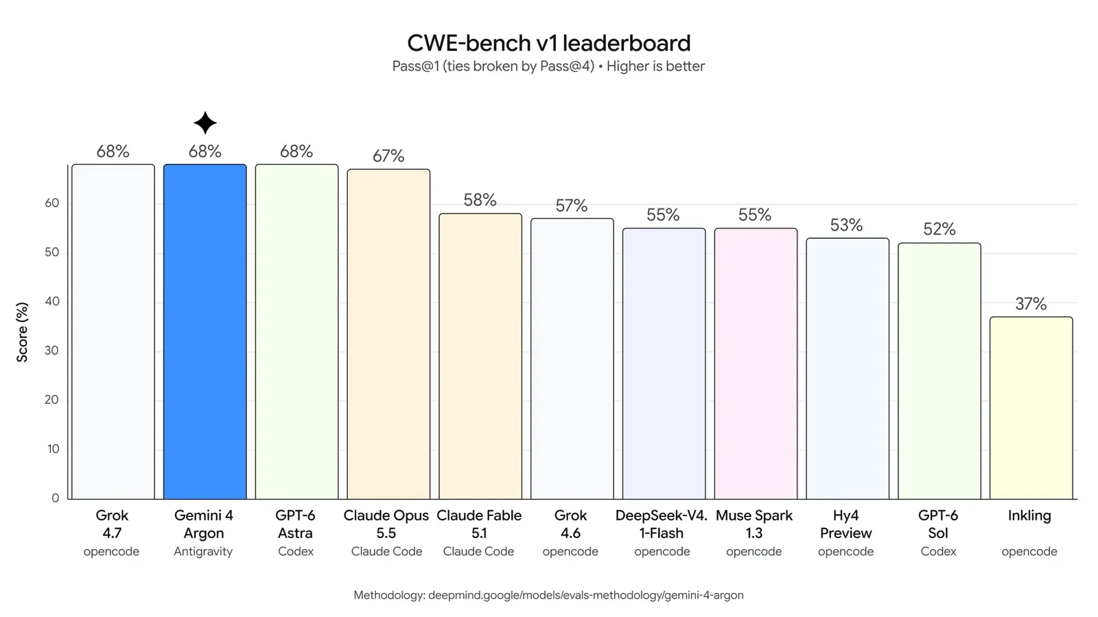 Grafik resmi Google untuk CWE-bench v1
