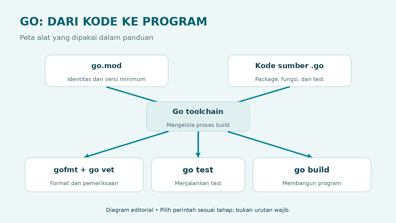Diagram alur kode sumber dan go.mod menuju pemeriksaan, pengujian, dan build Go Diagram alur kode sumber dan go.mod menuju pemeriksaan, pengujian, dan build Go