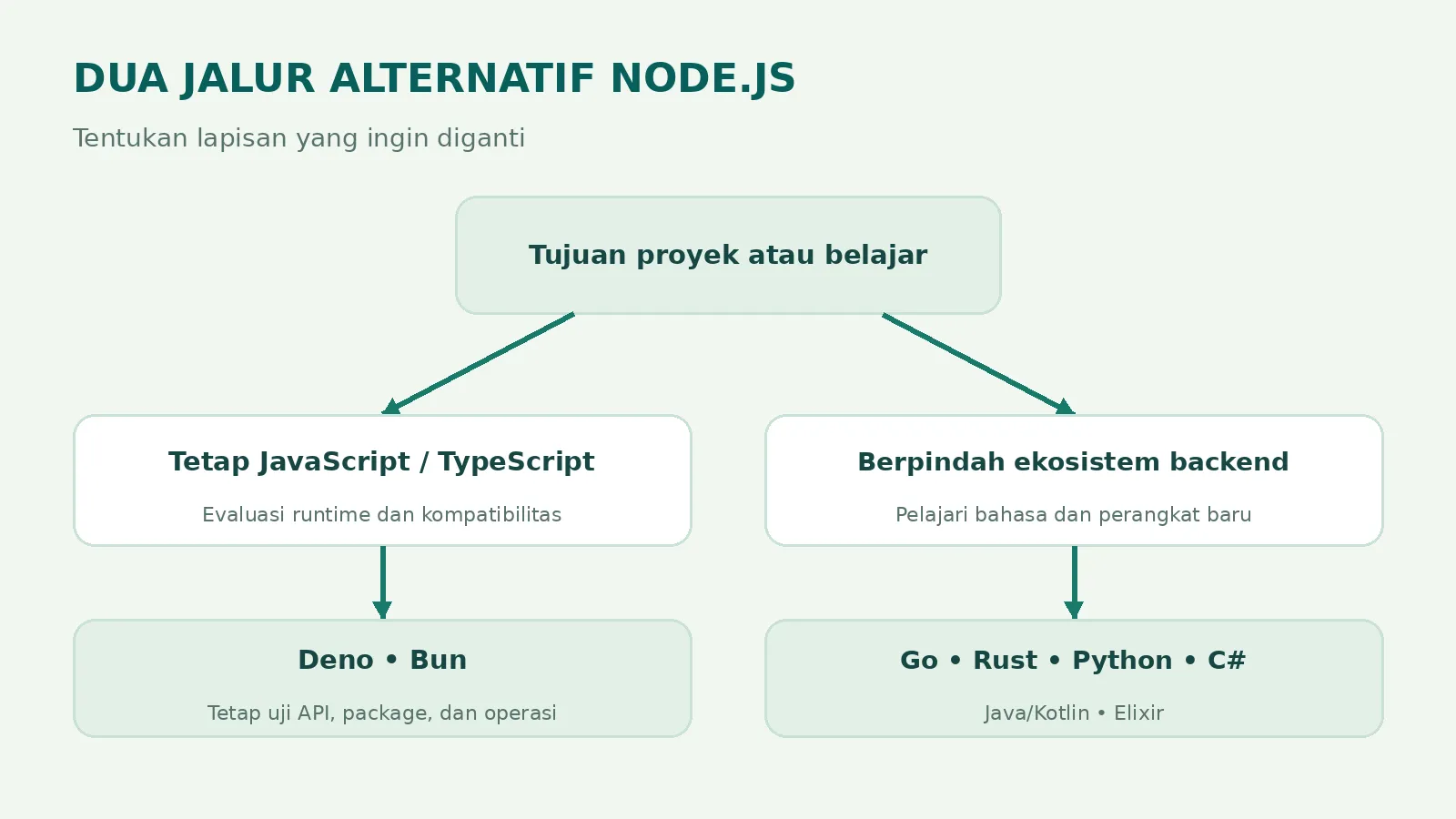 Diagram pilihan tetap memakai JavaScript atau berpindah ekosistem backend Diagram pilihan tetap memakai JavaScript atau berpindah ekosistem backend