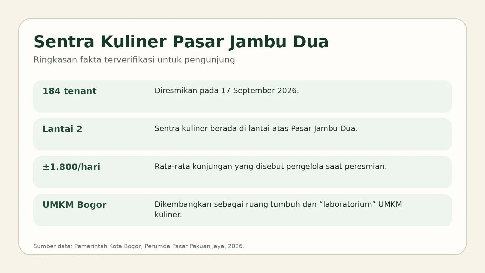 Fakta Sentra Kuliner Pasar Jambu Dua