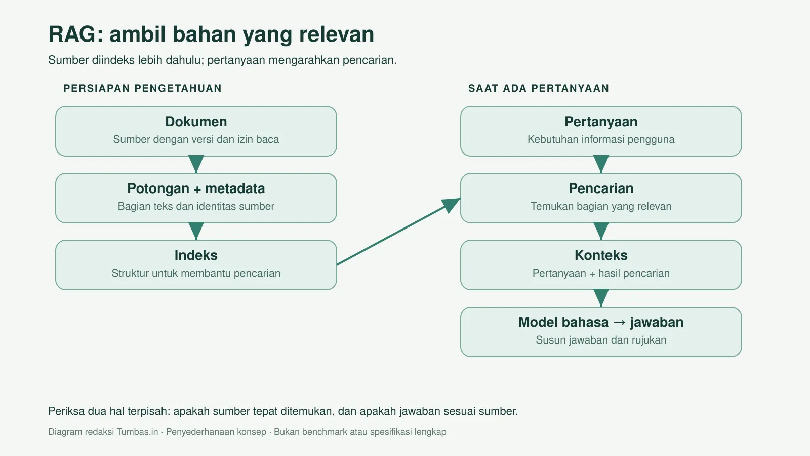 Diagram alur RAG dengan tahap pengindeksan dan tahap pertanyaan Diagram alur RAG dengan tahap pengindeksan dan tahap pertanyaan