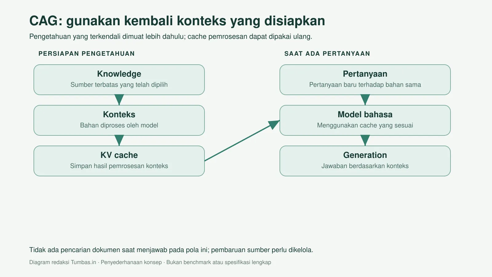 Diagram alur CAG dengan persiapan konteks dan penggunaan ulang cache Diagram alur CAG dengan persiapan konteks dan penggunaan ulang cache