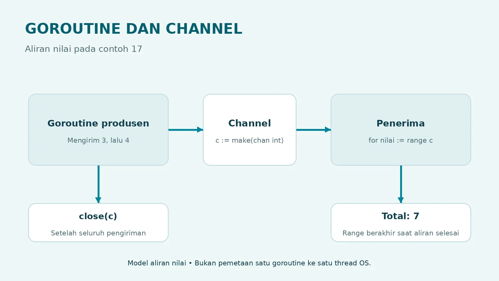 Diagram goroutine produsen mengirim nilai melalui channel kepada penerima Diagram goroutine produsen mengirim nilai melalui channel kepada penerima