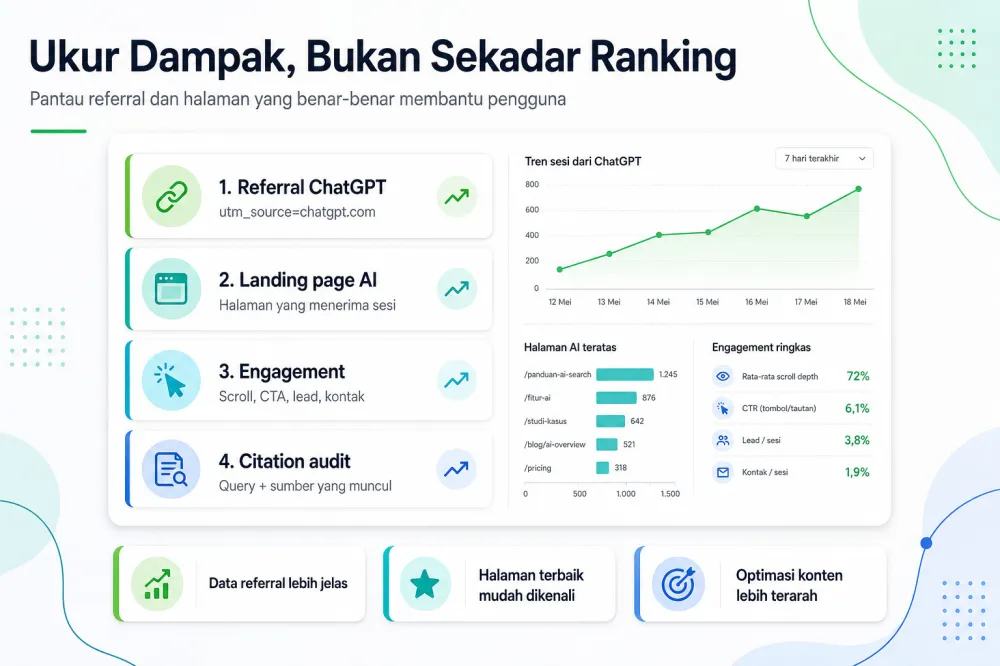 Dashboard pengukuran referral ChatGPT, landing page, engagement, dan citation audit