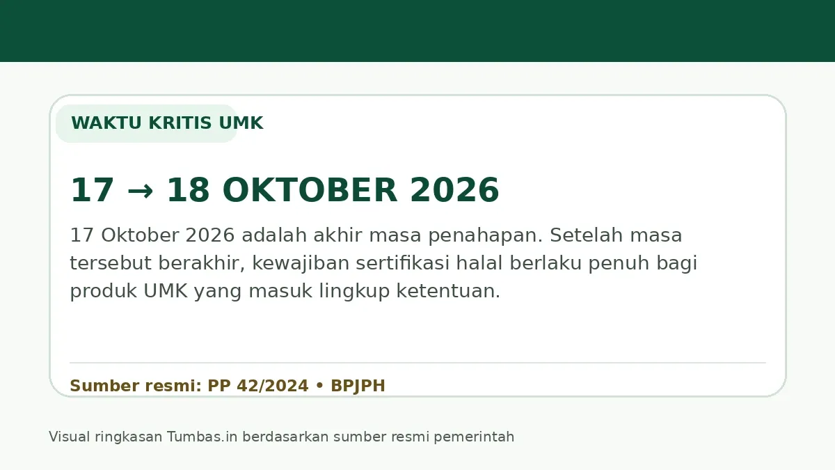 Visual ringkasan Tumbas.in berdasarkan informasi resmi BPJPH tentang Wajib Halal Oktober 2026.
